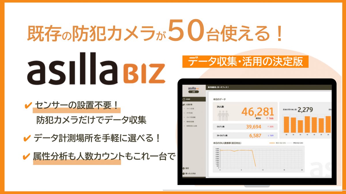 asilla BIZ の機能を示す図。左に「既存の防犯カメラが50台使える!」の見出し、右にダッシュボードのスクリーンショットで「46,281」「2,279」の数値と時系列グラフが並ぶ。