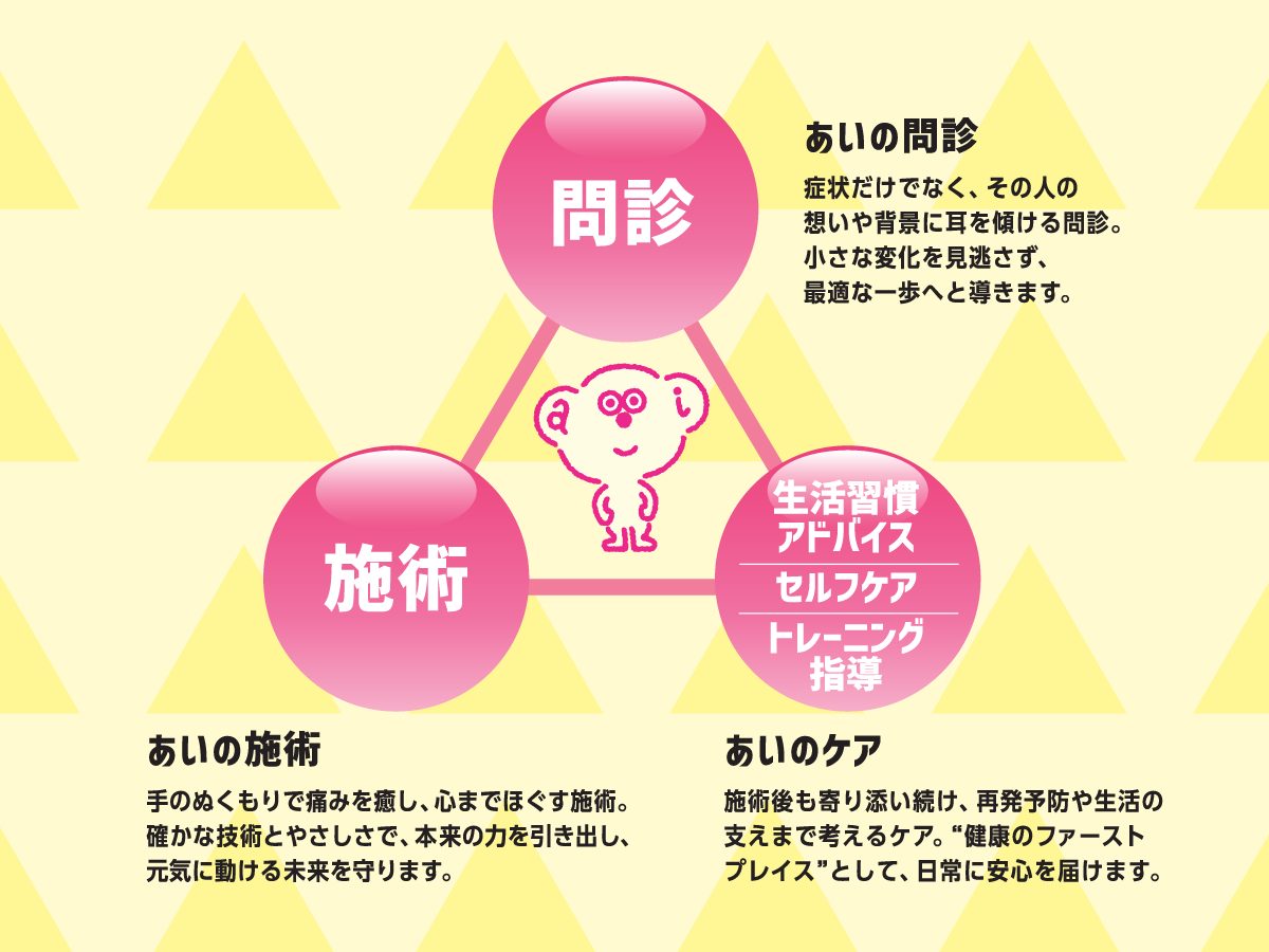 あい鍼灸院・接骨院のサービス構成図解。問診・施術・セルフケア/生活習慣アドバイス/トレーニング指導の3要素が三角形に配置され、中央にグループのキャラクター