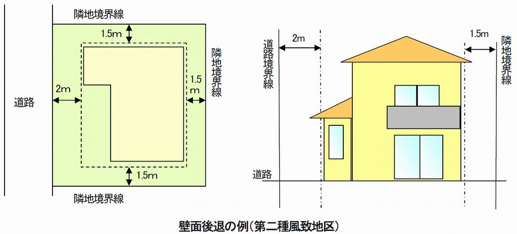 世田谷区のページに掲載された「壁面後退の例(第二種風致地区)」の図。敷地の平面図と住宅の立面図に、道路境界線から2m、隣地境界線から1.5mの後退距離が矢印で示されている