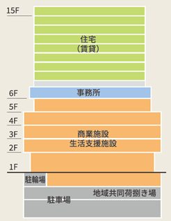 建物の断面を階層別に色分けした図。上層が住宅、6階が事務所、1〜5階が商業施設、地下が駐車場と荷捌き場