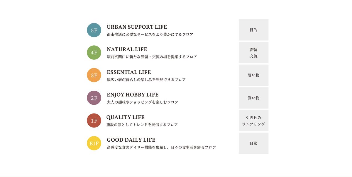 フロア構成の一覧図。上から5F URBAN SUPPORT LIFE、4F NATURAL LIFE、3F ESSENTIAL LIFE、2F ENJOY HOBBY LIFE、1F QUALITY LIFE、B1F GOOD DAILY LIFE と並び、右側に目的・滞留交流・買い物・買い物・引き込みランブリング・日常の区分が付く