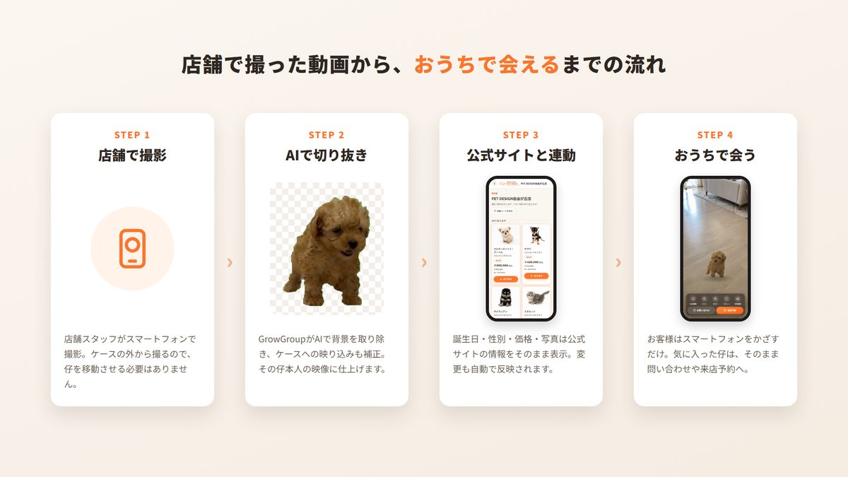 店舗撮影 → 背景切り抜き → 公式サイト連動 → おうちで会う、の 4 STEP を示すインフォグラフィック