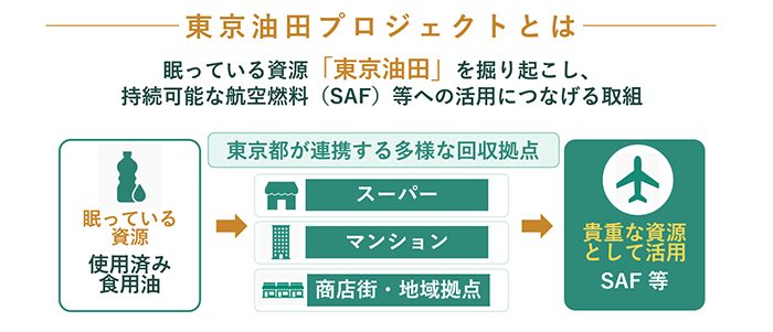 東京油田プロジェクトの概要図。「使用済み食用油」を「眠っている資源」とし、東京都が連携する回収拠点としてスーパー・マンション・商店街・地域拠点が並び、矢印の先に「貴重な資源として活用 SAF 等」と飛行機のマークが描かれている